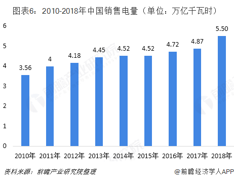 中國售電產(chǎn)業(yè)全景圖譜（附現(xiàn)狀、區(qū)域格局、商業(yè)模式、前景）