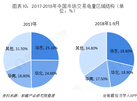 中國(guó)售電產(chǎn)業(yè)全景圖譜（附現(xiàn)狀、區(qū)域格局、商業(yè)模式、前景）