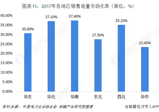 中國(guó)售電產(chǎn)業(yè)全景圖譜（附現(xiàn)狀、區(qū)域格局、商業(yè)模式、前景）