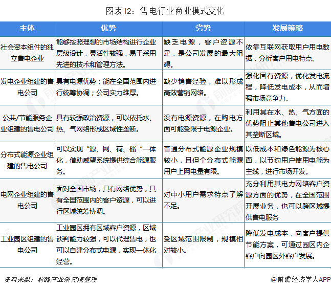 中國(guó)售電產(chǎn)業(yè)全景圖譜（附現(xiàn)狀、區(qū)域格局、商業(yè)模式、前景）