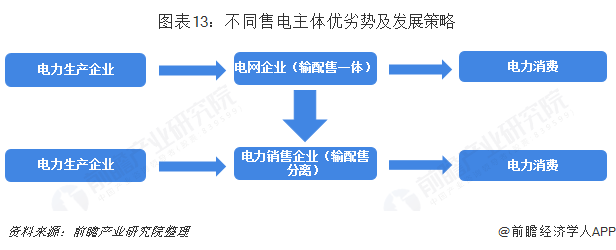 中國(guó)售電產(chǎn)業(yè)全景圖譜（附現(xiàn)狀、區(qū)域格局、商業(yè)模式、前景）