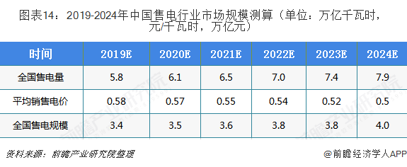 中國(guó)售電產(chǎn)業(yè)全景圖譜（附現(xiàn)狀、區(qū)域格局、商業(yè)模式、前景）