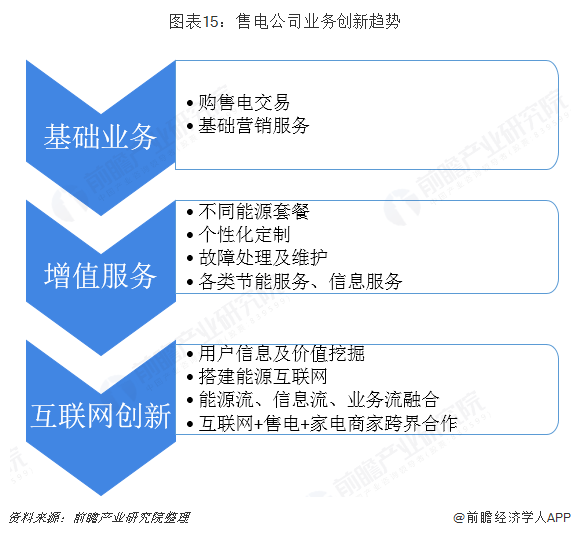中國(guó)售電產(chǎn)業(yè)全景圖譜（附現(xiàn)狀、區(qū)域格局、商業(yè)模式、前景）