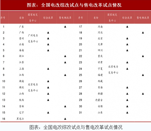 2018年中國(guó)電力行業(yè)電改試點(diǎn)情況及現(xiàn)貨市場(chǎng)分析(圖)