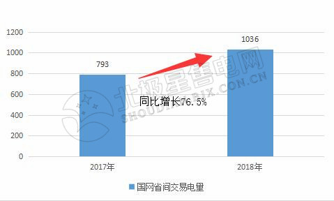 9張圖帶你讀懂2018電力市場化交易情況 誰是地表最強“售電錦鯉”？