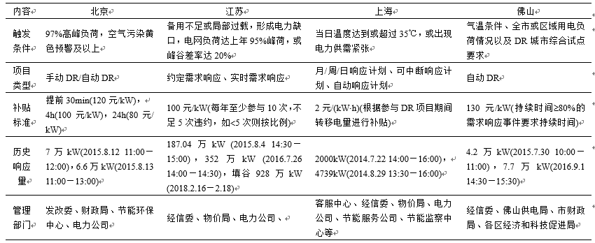 新電改背景下 我國(guó)如何促進(jìn)電力需求響應(yīng)向常態(tài)化轉(zhuǎn)型？