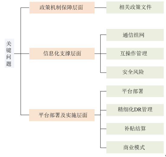 新電改背景下 我國(guó)如何促進(jìn)電力需求響應(yīng)向常態(tài)化轉(zhuǎn)型？
