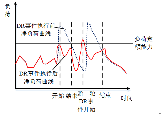 新電改背景下 我國如何促進電力需求響應向常態(tài)化轉型？