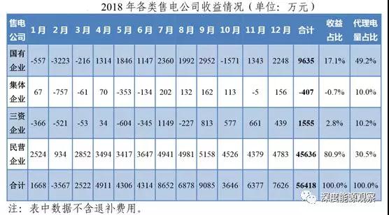 為何廣東民營售電公司收益率是國營售電公司7倍多？