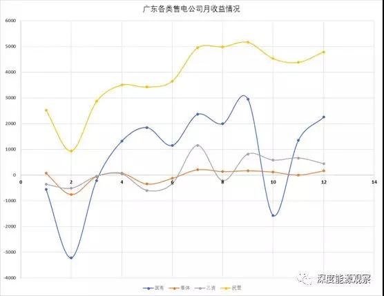 為何廣東民營售電公司收益率是國營售電公司7倍多？
