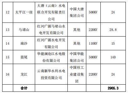 2019年3月云南送廣東月度增量掛牌交易:廣東側(cè)落地電量19億千瓦時
