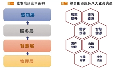 發(fā)展綜合能源服務(wù)應(yīng)以“服務(wù)”為本 必須具備“以人為本、實(shí)踐導(dǎo)向、資源共享”三大要素