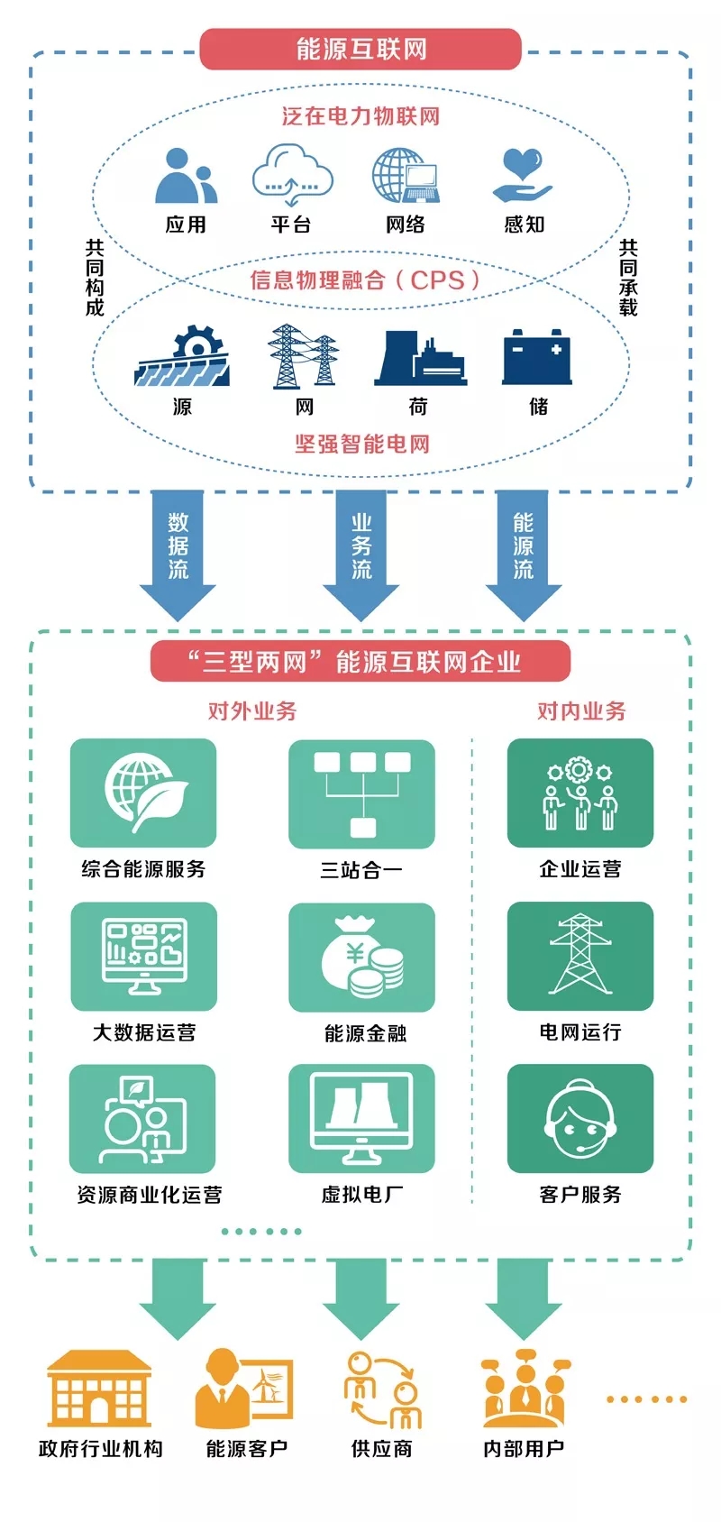 泛在電力物聯(lián)網(wǎng)怎么建？
