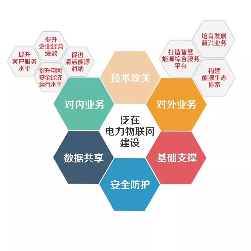 泛在電力物聯(lián)網(wǎng)怎么建？