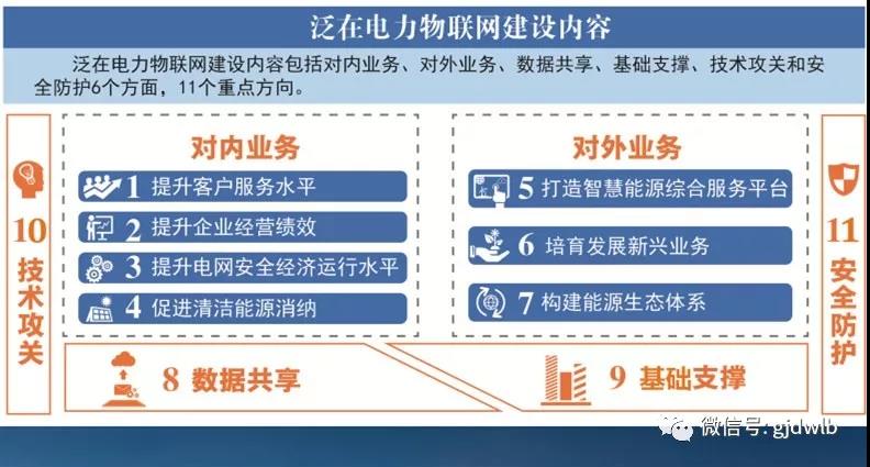 泛在電力物聯(lián)網(wǎng)如何建設(shè)？“路線圖”來了