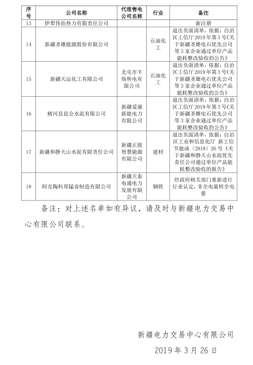 新疆電網(wǎng)2019年3月合同電量轉讓交易、月度直接交易電力用戶補充公示名單