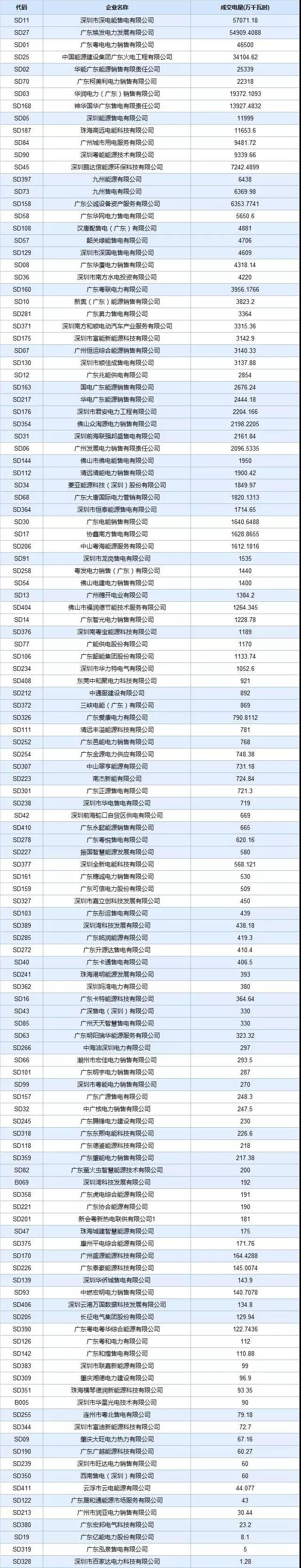 廣東4月集中競價價差再次跌破冰點-28.80厘/度！