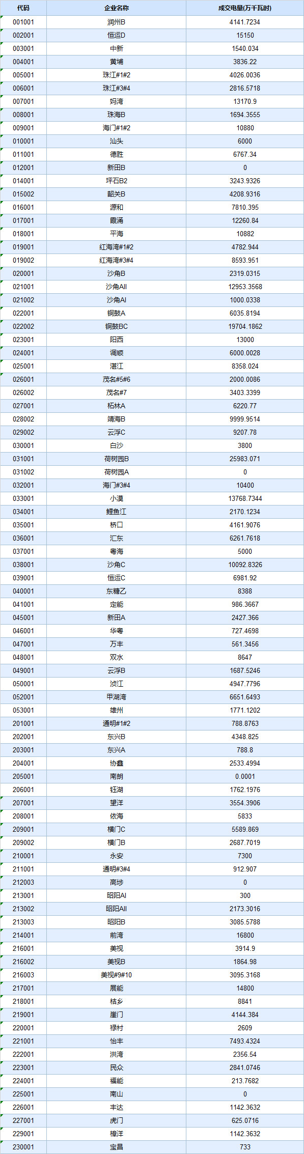 廣東4月集中競價價差再次跌破冰點-28.80厘/度！