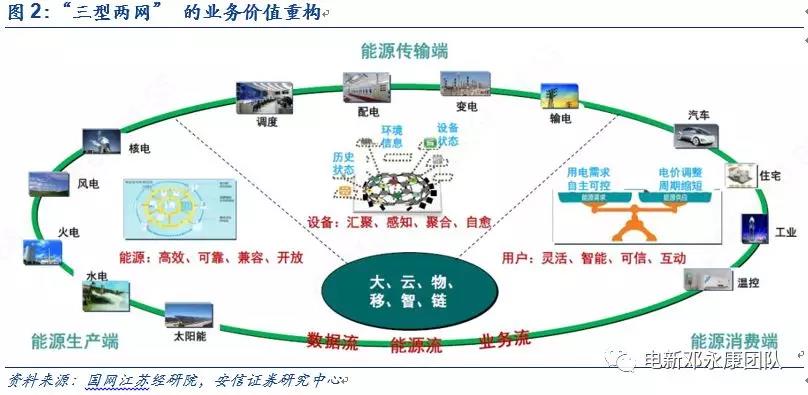 泛在電力物聯(lián)網(wǎng)深度解碼之一：架構(gòu)、場(chǎng)景及投資機(jī)會(huì)
