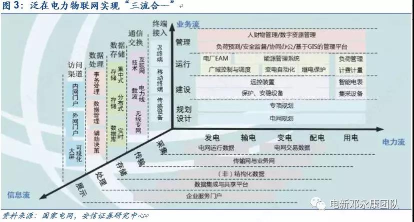 泛在電力物聯(lián)網(wǎng)深度解碼之一：架構(gòu)、場(chǎng)景及投資機(jī)會(huì)