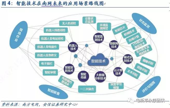 泛在電力物聯(lián)網(wǎng)深度解碼之一：架構(gòu)、場(chǎng)景及投資機(jī)會(huì)