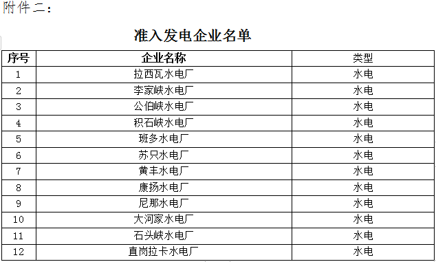 青海2019年4月省內(nèi)重點(diǎn)電力用戶(hù)與水電發(fā)電企業(yè)雙邊直接交易:規(guī)模3.83億千瓦時(shí)(附名單)