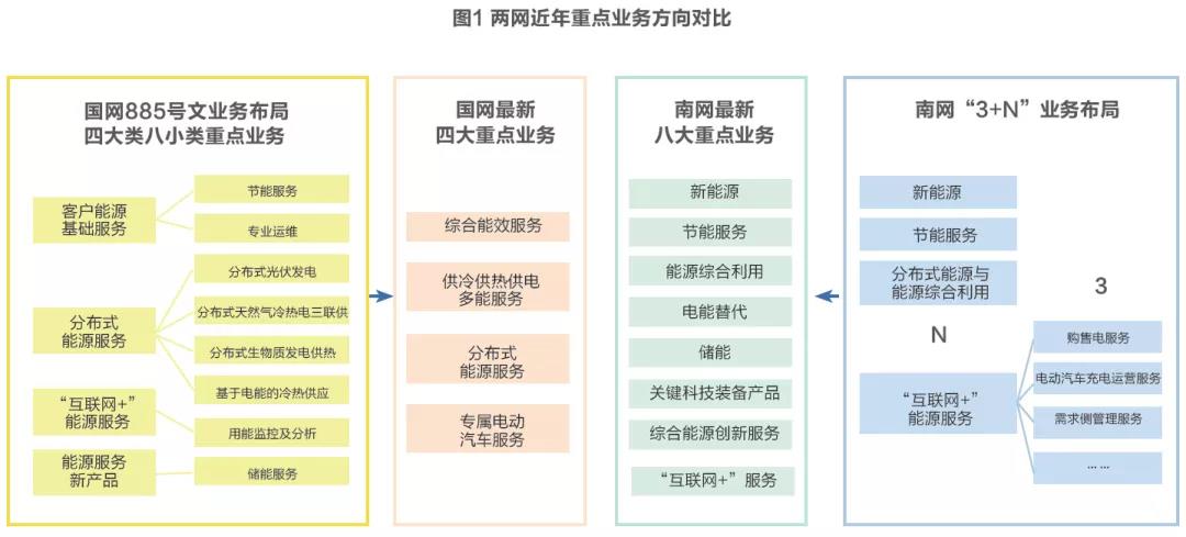 兩網綜合能源服務發(fā)展戰(zhàn)略及業(yè)務布局對比分析
