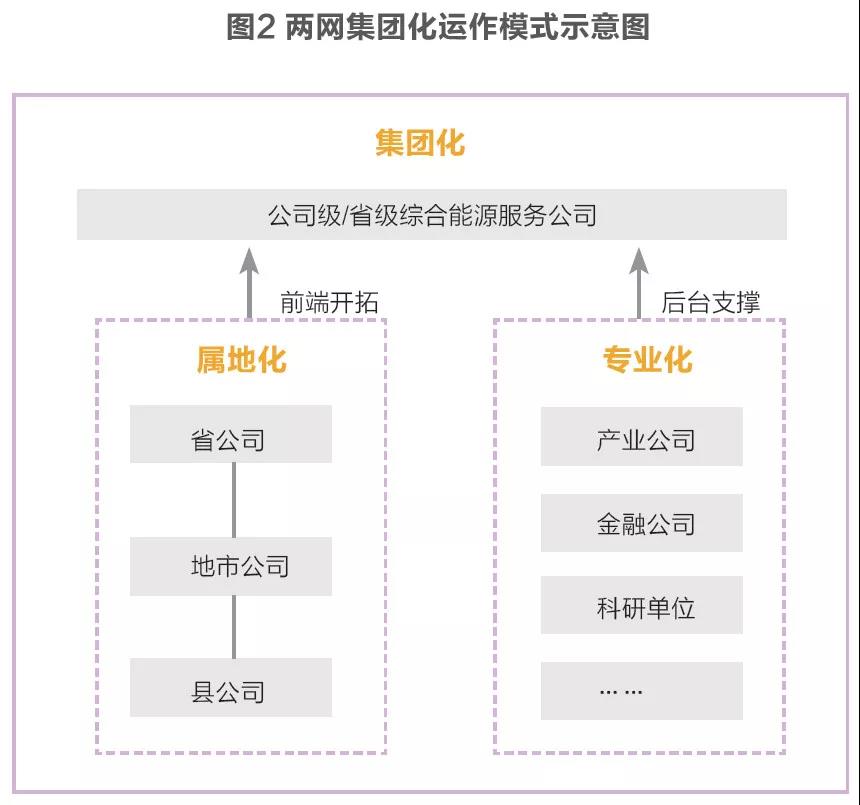 兩網綜合能源服務發(fā)展戰(zhàn)略及業(yè)務布局對比分析