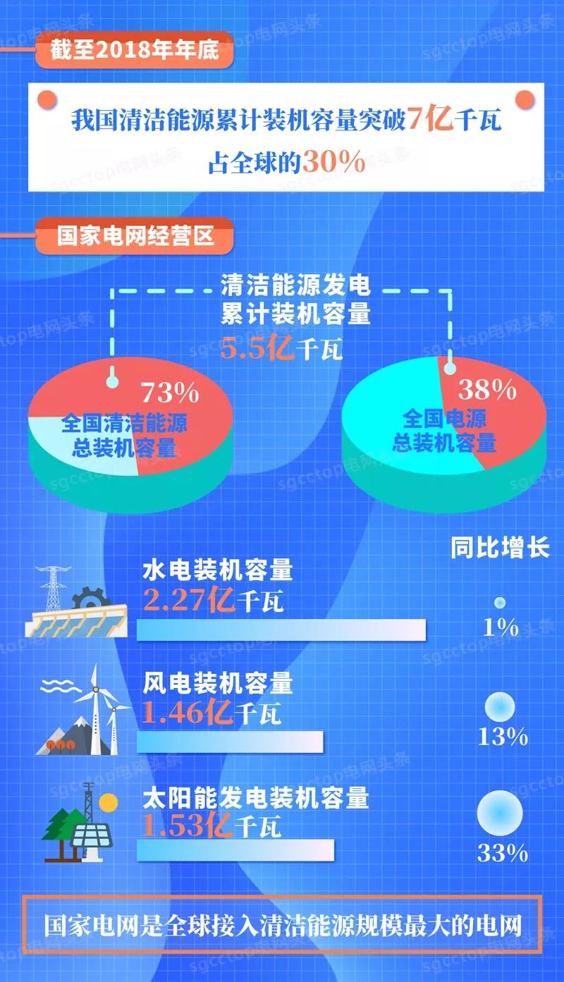 國家電網有限公司服務新能源發(fā)展報告（2019）發(fā)布：構建全國統(tǒng)一電力市場 擴展清潔能源消納空間