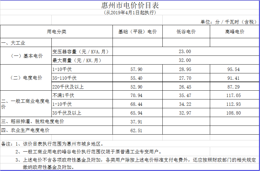 廣東降電價！一般工商業(yè)電價及其輸配電價每千瓦時統(tǒng)一降低1.92分（除深圳市外）
