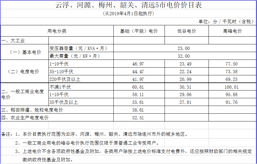 廣東降電價！一般工商業(yè)電價及其輸配電價每千瓦時統(tǒng)一降低1.92分（除深圳市外）