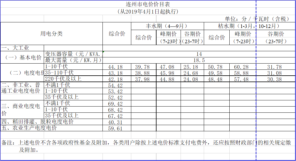 廣東降電價！一般工商業(yè)電價及其輸配電價每千瓦時統(tǒng)一降低1.92分（除深圳市外）