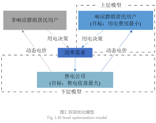 售電公司代理用戶參與市場(chǎng) 如何在兼顧售用雙方利益的前提下完成家庭負(fù)荷管理決策？