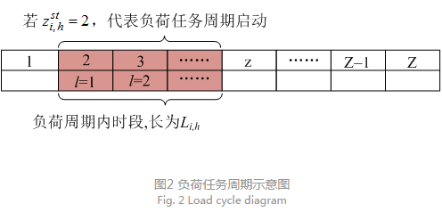 售電公司代理用戶參與市場 如何在兼顧售用雙方利益的前提下完成家庭負(fù)荷管理決策？