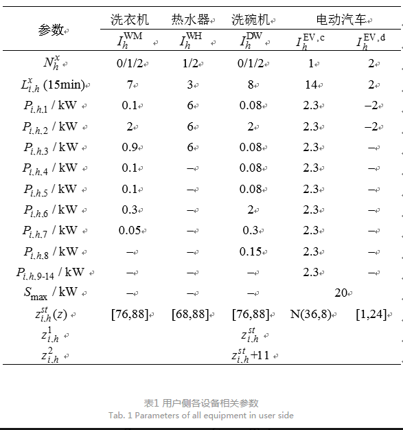售電公司代理用戶參與市場 如何在兼顧售用雙方利益的前提下完成家庭負荷管理決策？