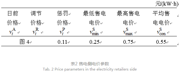 售電公司代理用戶參與市場 如何在兼顧售用雙方利益的前提下完成家庭負荷管理決策？