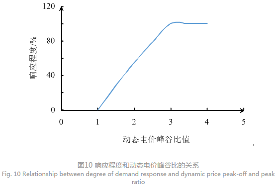 售電公司代理用戶參與市場(chǎng) 如何在兼顧售用雙方利益的前提下完成家庭負(fù)荷管理決策？