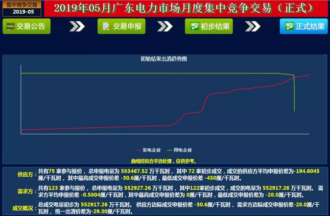  -29.30厘/度！廣東5月集中競(jìng)爭(zhēng)交易成交量創(chuàng)新高