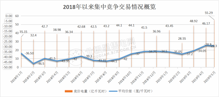  -29.30厘/度！廣東5月集中競(jìng)爭(zhēng)交易成交量創(chuàng)新高