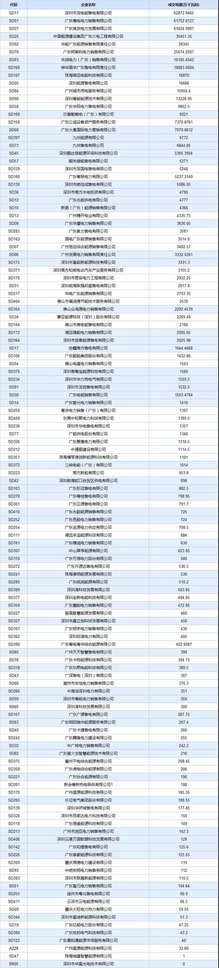  -29.30厘/度！廣東5月集中競(jìng)爭(zhēng)交易成交量創(chuàng)新高