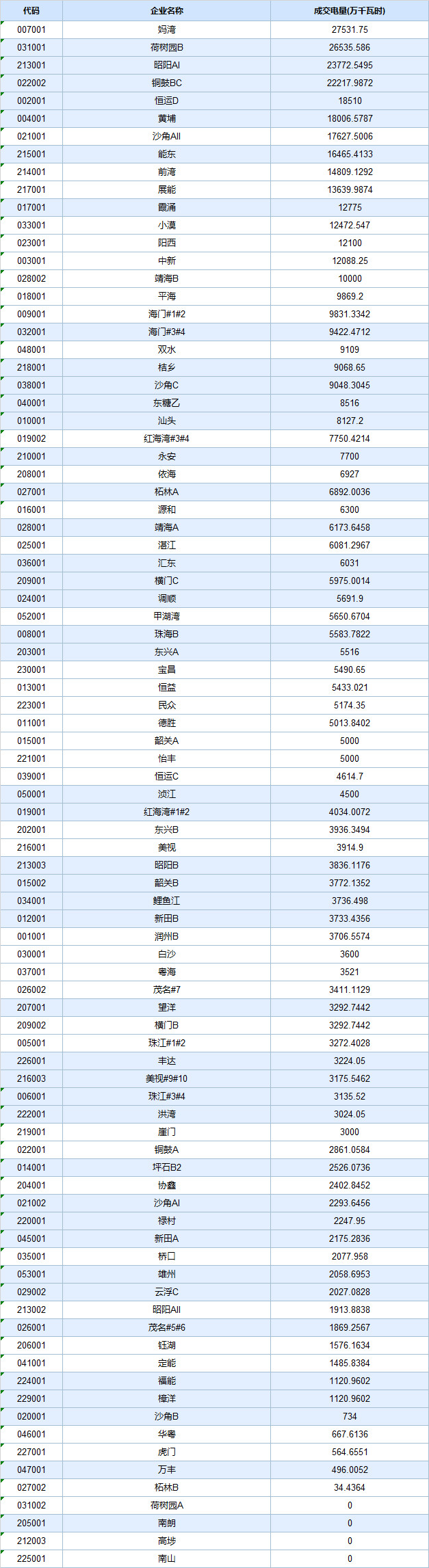  -29.30厘/度！廣東5月集中競(jìng)爭(zhēng)交易成交量創(chuàng)新高
