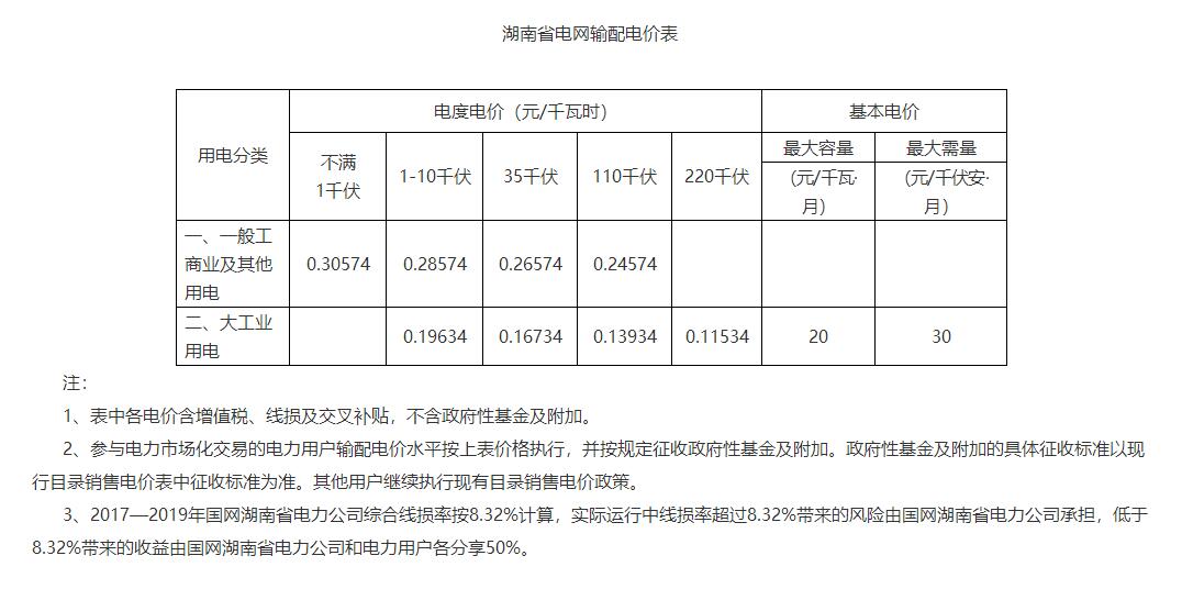 湖南降電價(jià)！一般工商業(yè)目錄電價(jià)和輸配電價(jià)下調(diào)1.79分/度