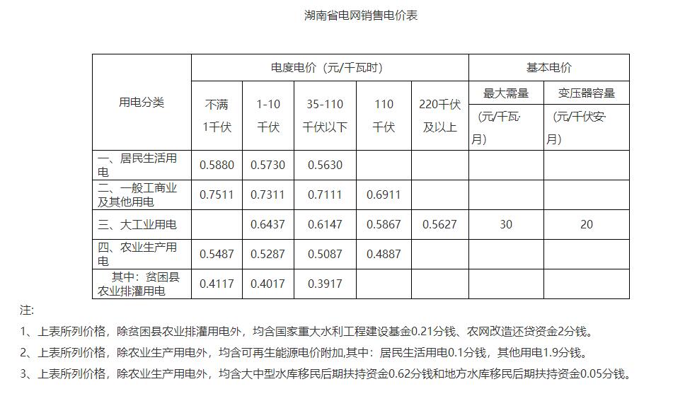 湖南降電價(jià)！一般工商業(yè)目錄電價(jià)和輸配電價(jià)下調(diào)1.79分/度