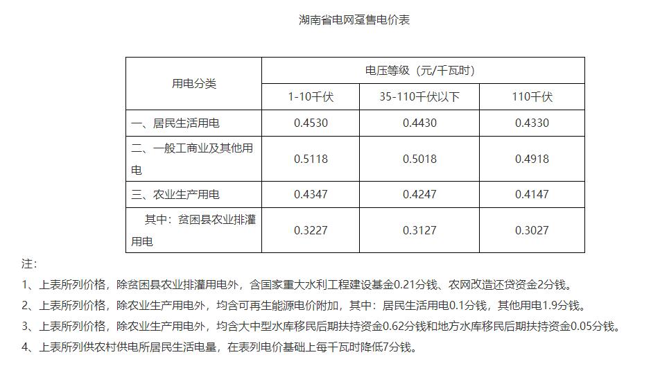 湖南降電價(jià)！一般工商業(yè)目錄電價(jià)和輸配電價(jià)下調(diào)1.79分/度
