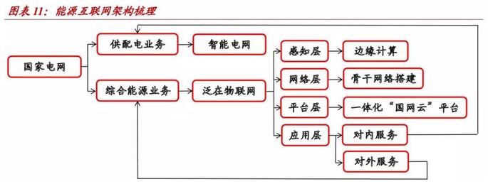 泛在電力物聯(lián)網(wǎng)的兩大本質(zhì)：國(guó)網(wǎng)從單一售電商向綜合能源服務(wù)商的轉(zhuǎn)型