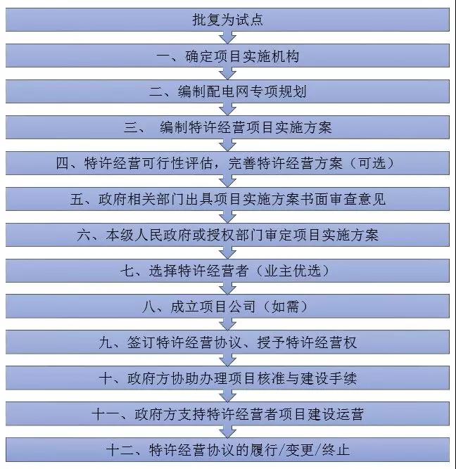 增量配電特許經(jīng)營(yíng)模式具體問(wèn)題分析｜項(xiàng)目操作分哪幾步？