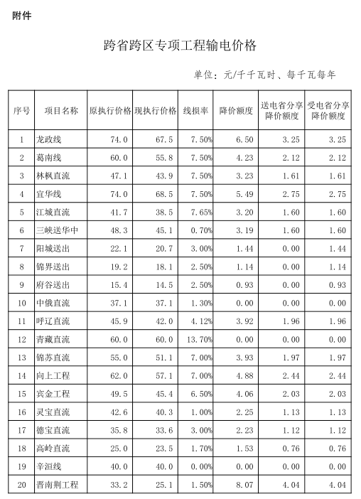 發(fā)改委第二批降電價(jià)措施重磅來(lái)襲:從四方面降價(jià) 7月1日起實(shí)施