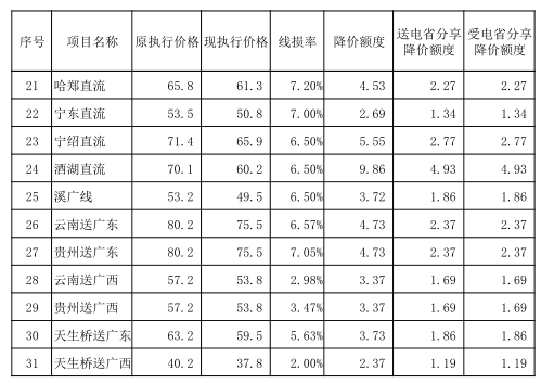 發(fā)改委第二批降電價(jià)措施重磅來(lái)襲:從四方面降價(jià) 7月1日起實(shí)施