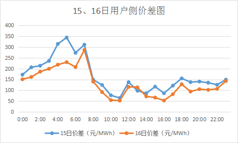 廣東售電市場(chǎng)夢(mèng)回2017？高價(jià)差恐怕沒那么簡(jiǎn)單