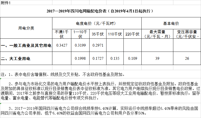四川降電價(jià)：一般工商業(yè)及其它用電銷售電價(jià)、輸配電價(jià)、躉售工商業(yè)電價(jià)下調(diào)2.23分/千瓦時(shí)